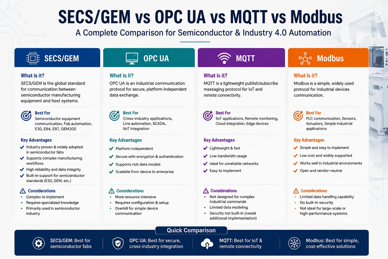 SECS/GEM vs OPC UA vs MQTT vs Modbus: A Complete Comparison for Semiconductor & Industry 4.0 Automation