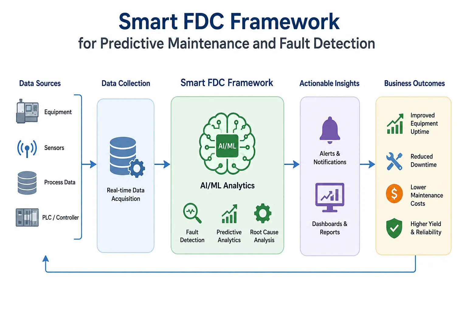 Intelligentes FDC-Framework für vorausschauende Wartung und Fehlererkennung