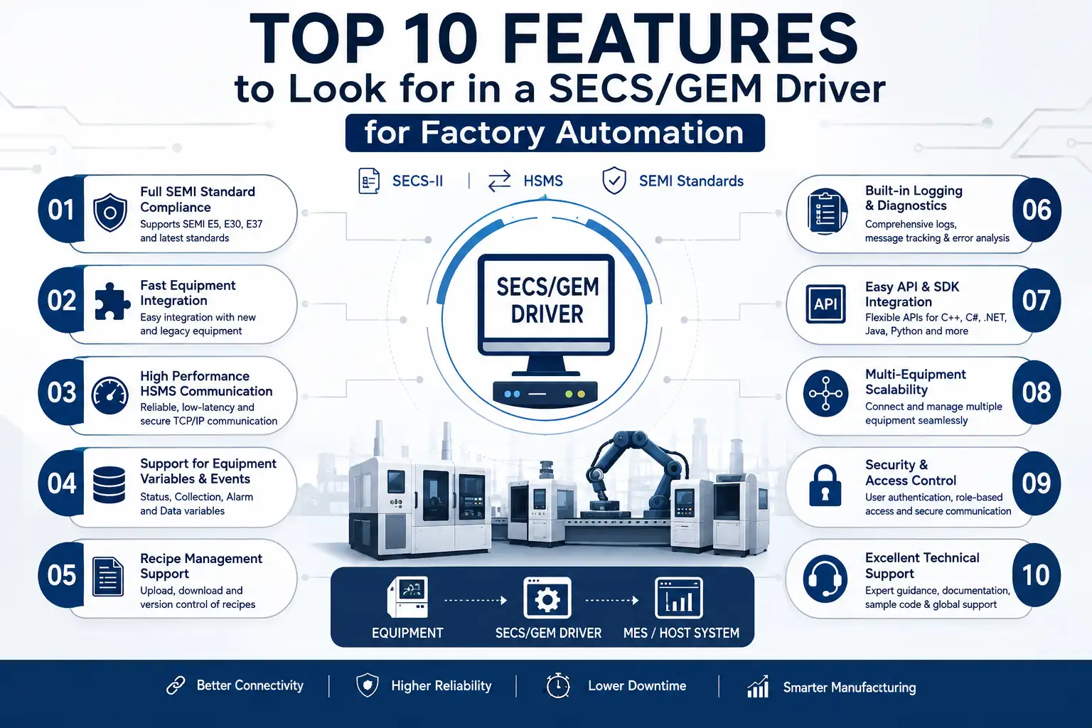 Top 10 Features to Look for in a SECS/GEM Driver for Factory Automation
