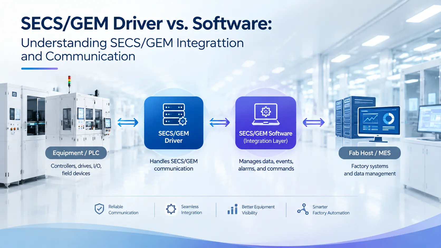 SECS/GEM Driver vs. Software: Understanding SECS/GEM Integration and Communication