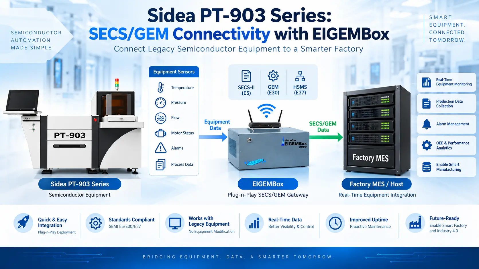 Sidea PT-903 Series: SECS/GEM Connectivity with EIGEMBox