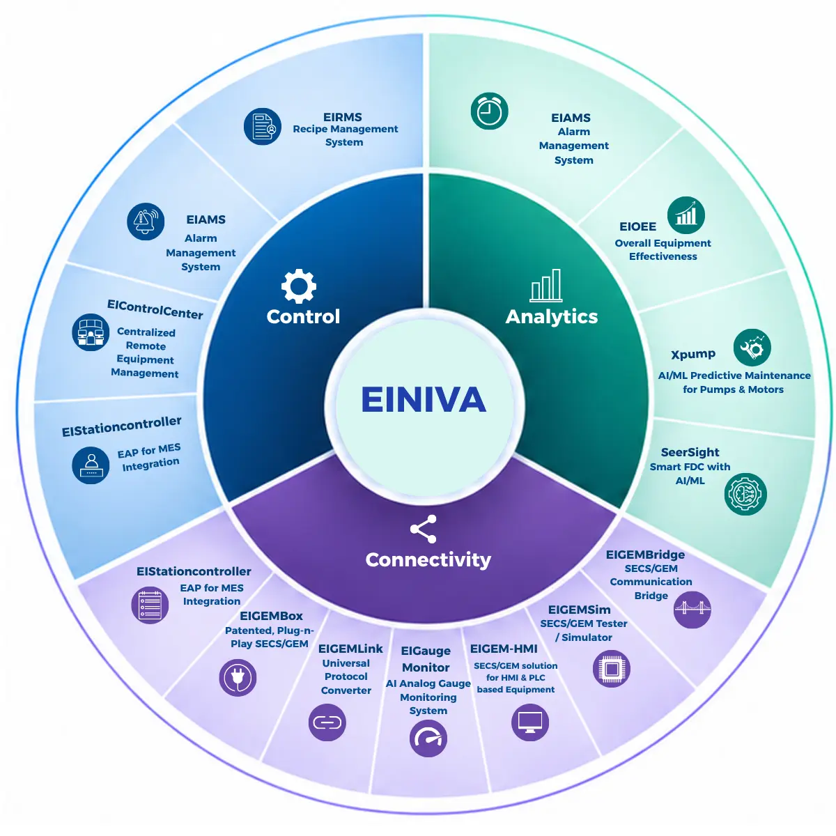 Mes Connection EINIVA Product Suite | Connect, Analyse, Control | Einnosys