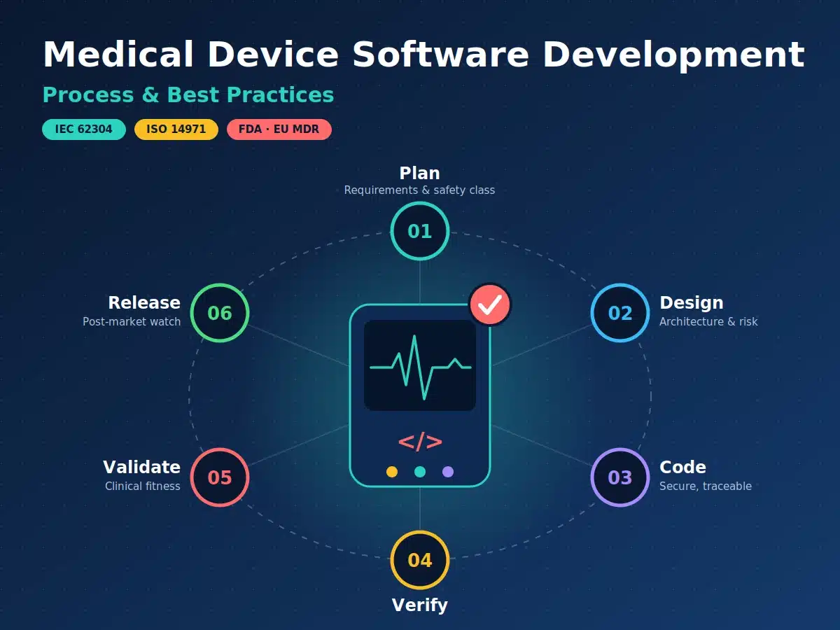Medical Device Software Development: Process & Best Practices