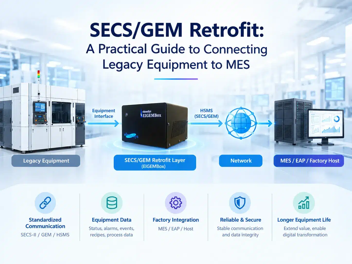 SECS/GEM Retrofit: A Practical Guide to Connecting Legacy Equipment to MES