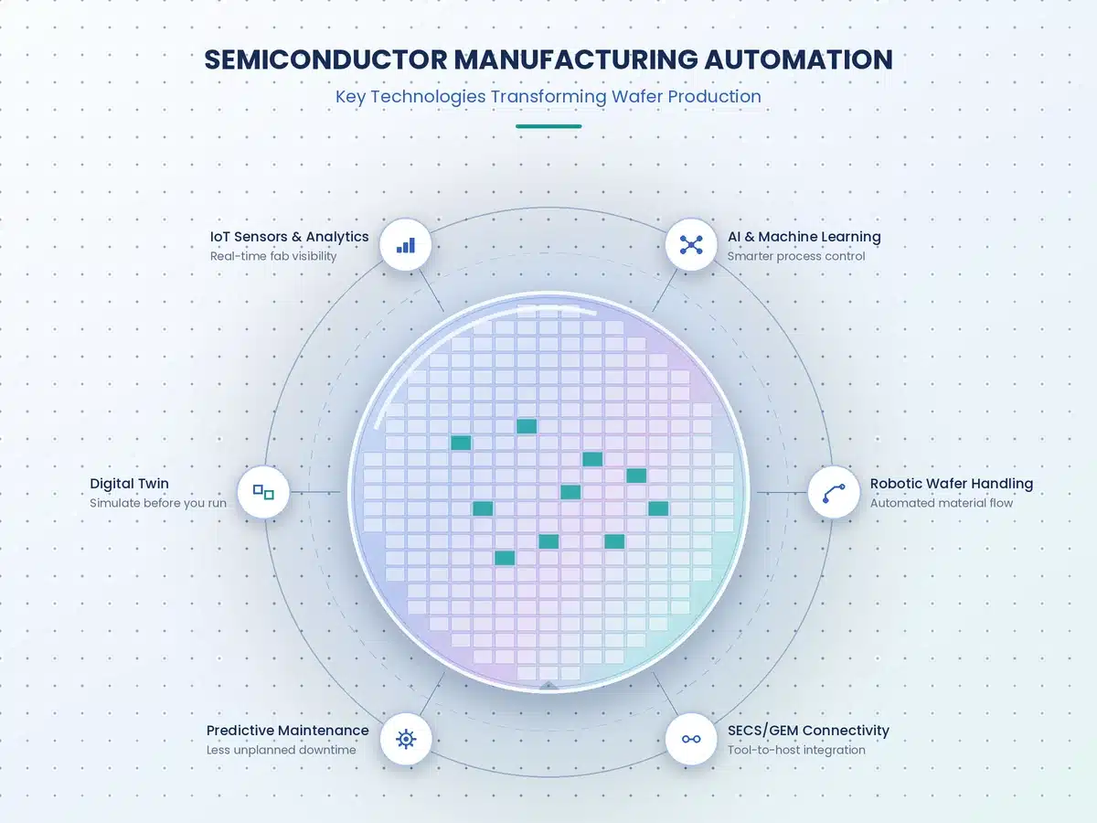 Semiconductor Manufacturing Automation: Key Technologies Transforming Wafer Production