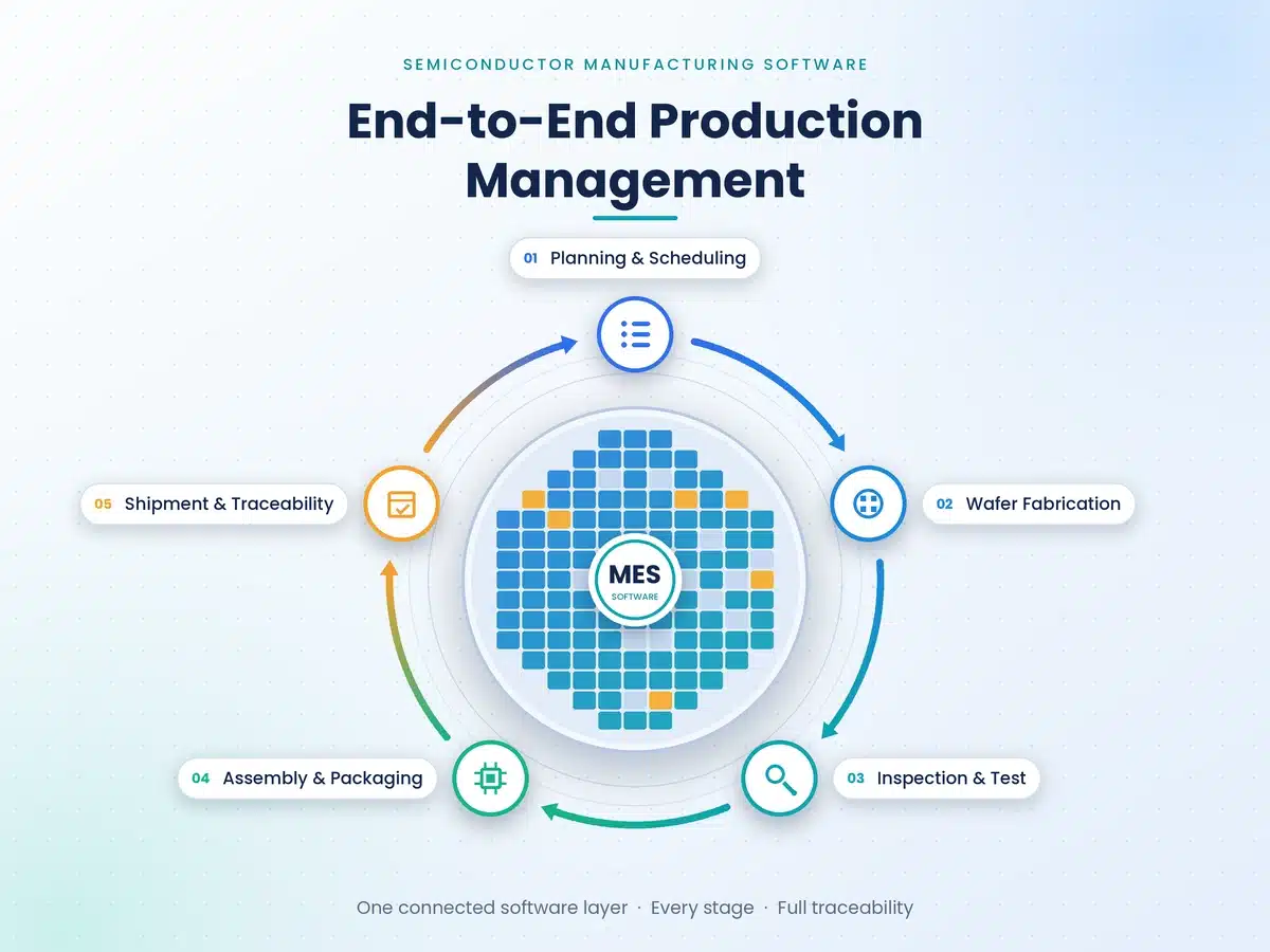 How Semiconductor Manufacturing Software Supports End-to-End Production Management